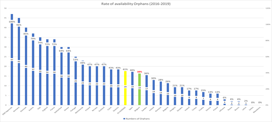 EFPIA-WAIT-Indicator-2020-Rate-of-availability-Orphans