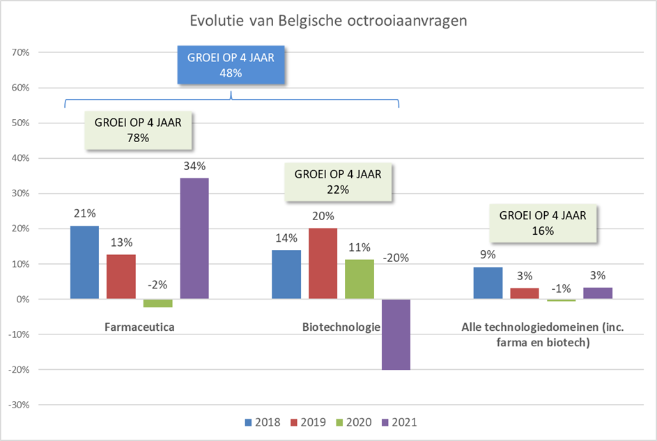 evolutie-Belgische-octrooiaanvragen