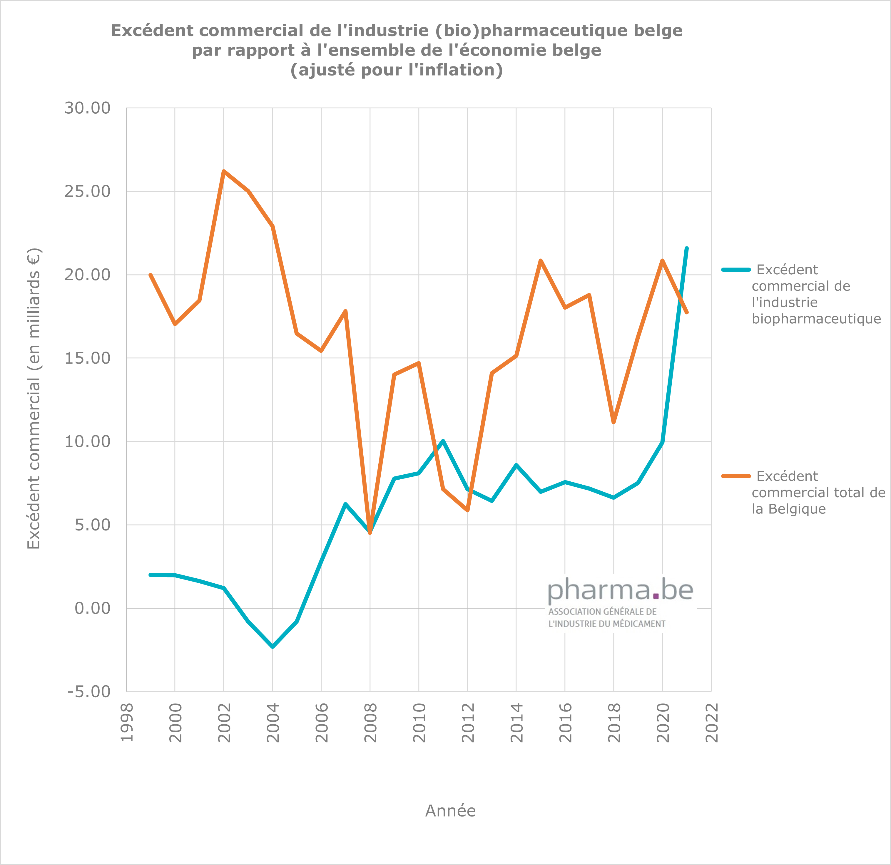 Excédent commercial de l'industrie (bio)pharmaceutique belge par rapport à l'ensemble de l'économie belge (ajusté pour l'inflation)