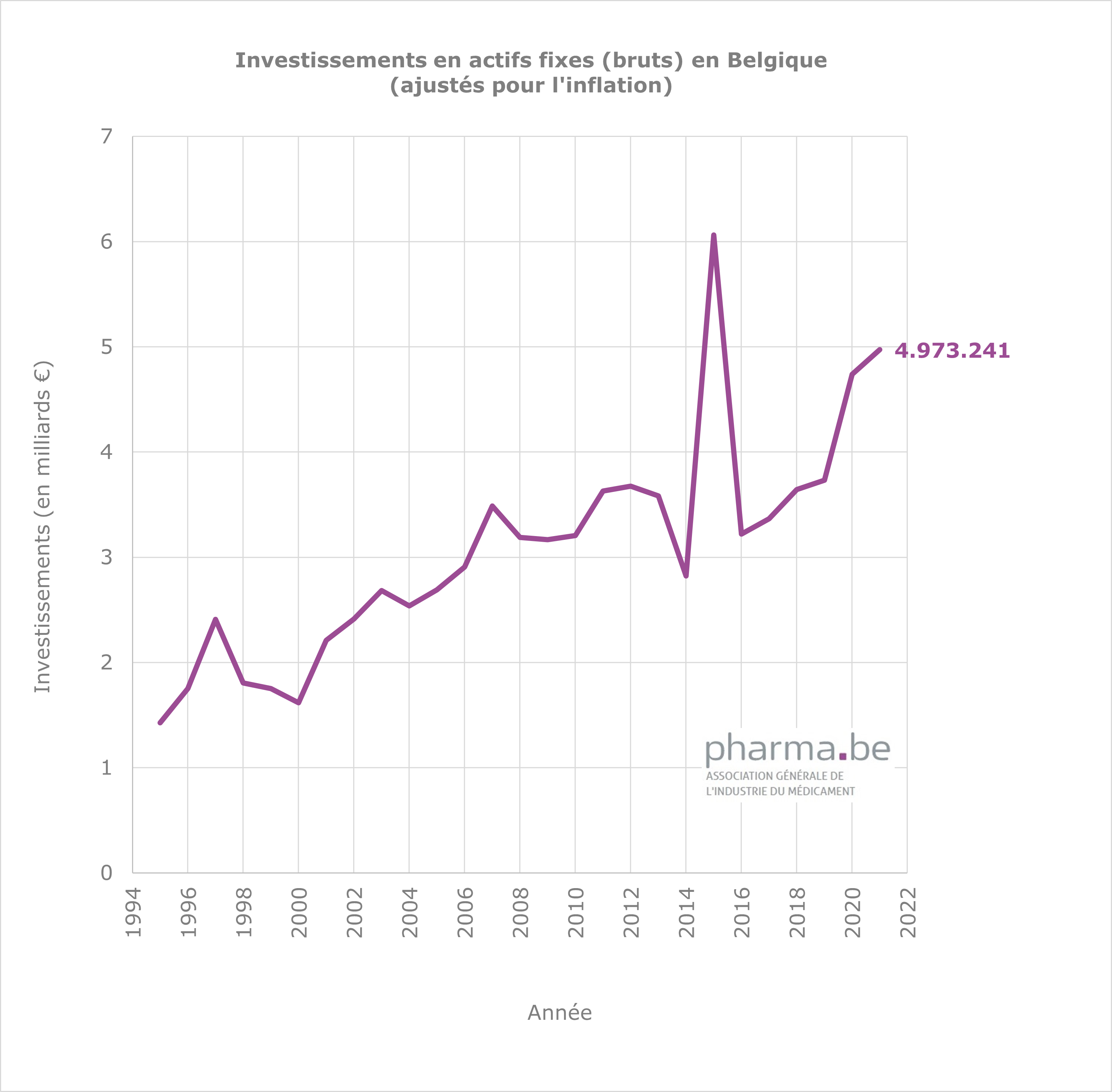 Investissements en actifs fixes (bruts) en Belgique  (ajustés pour l'inflation)