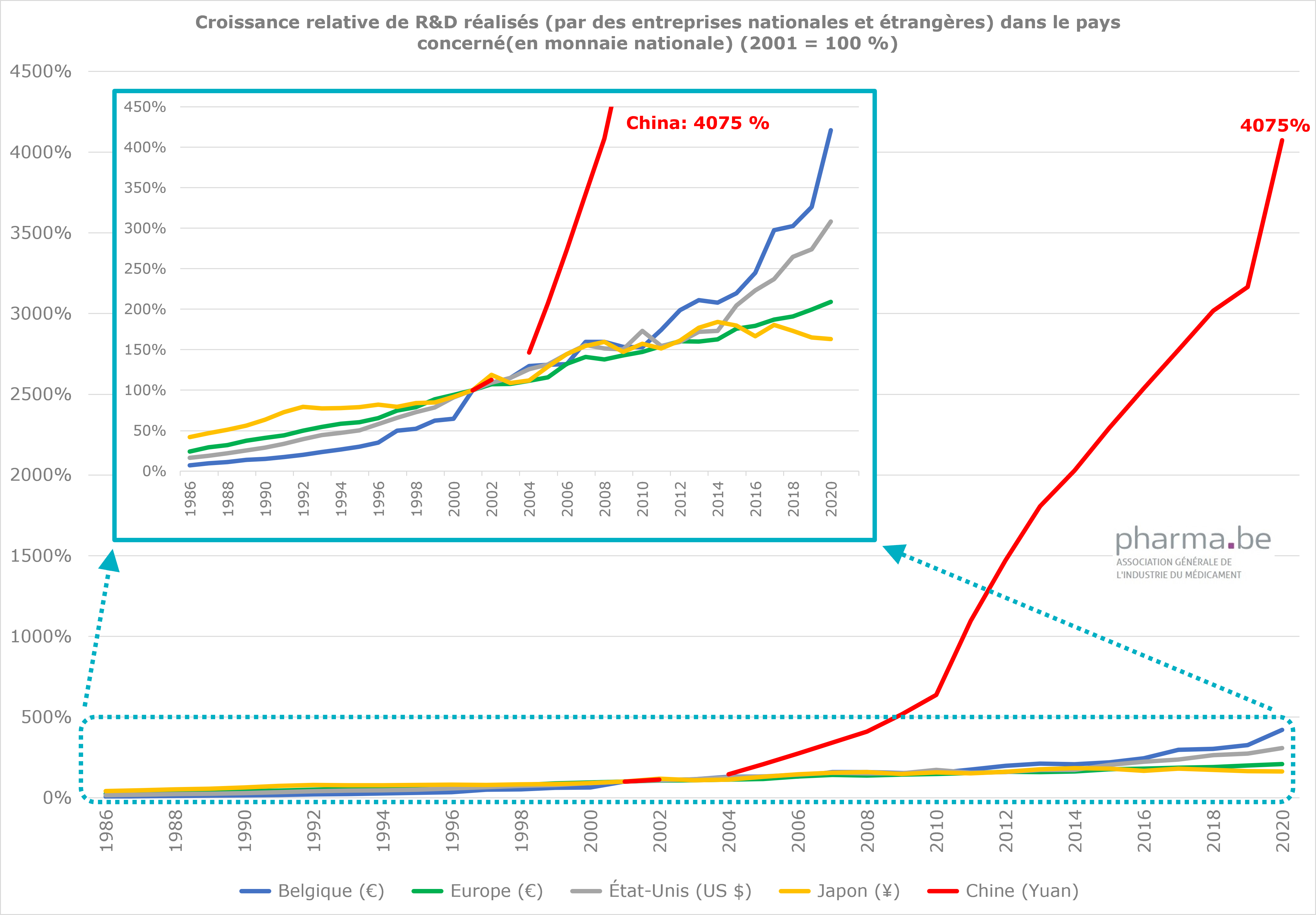 Croissance relative de R&D réalisés (par des entreprises nationales et étrangères) dans le pays concerné(en monnaie nationale) (2001 = 100 %)