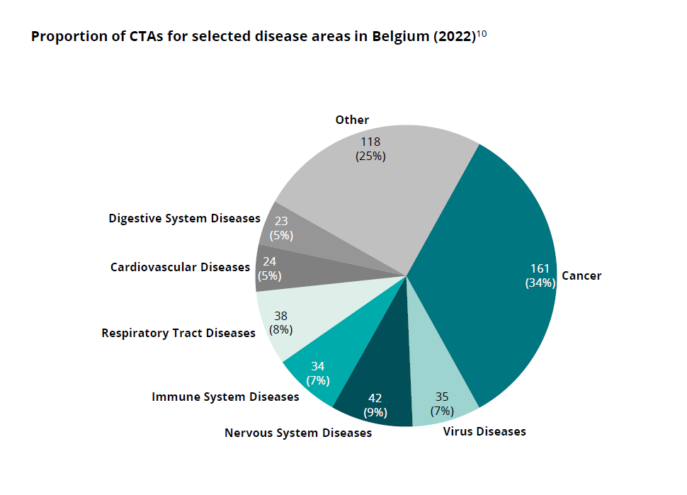 Clinical Trials - Deloitte - 2022