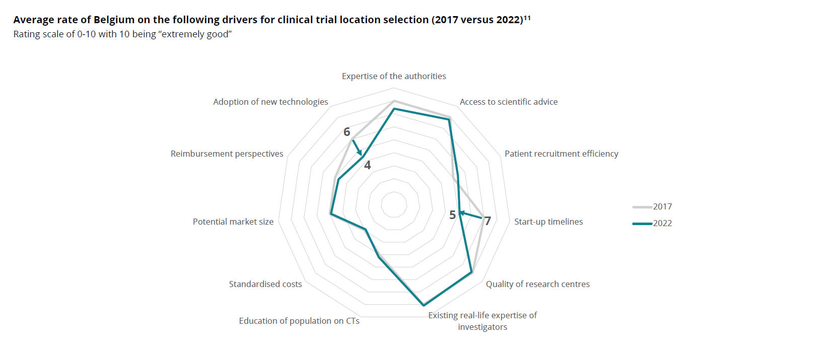Clinical Trials - Deloitte - 2022
