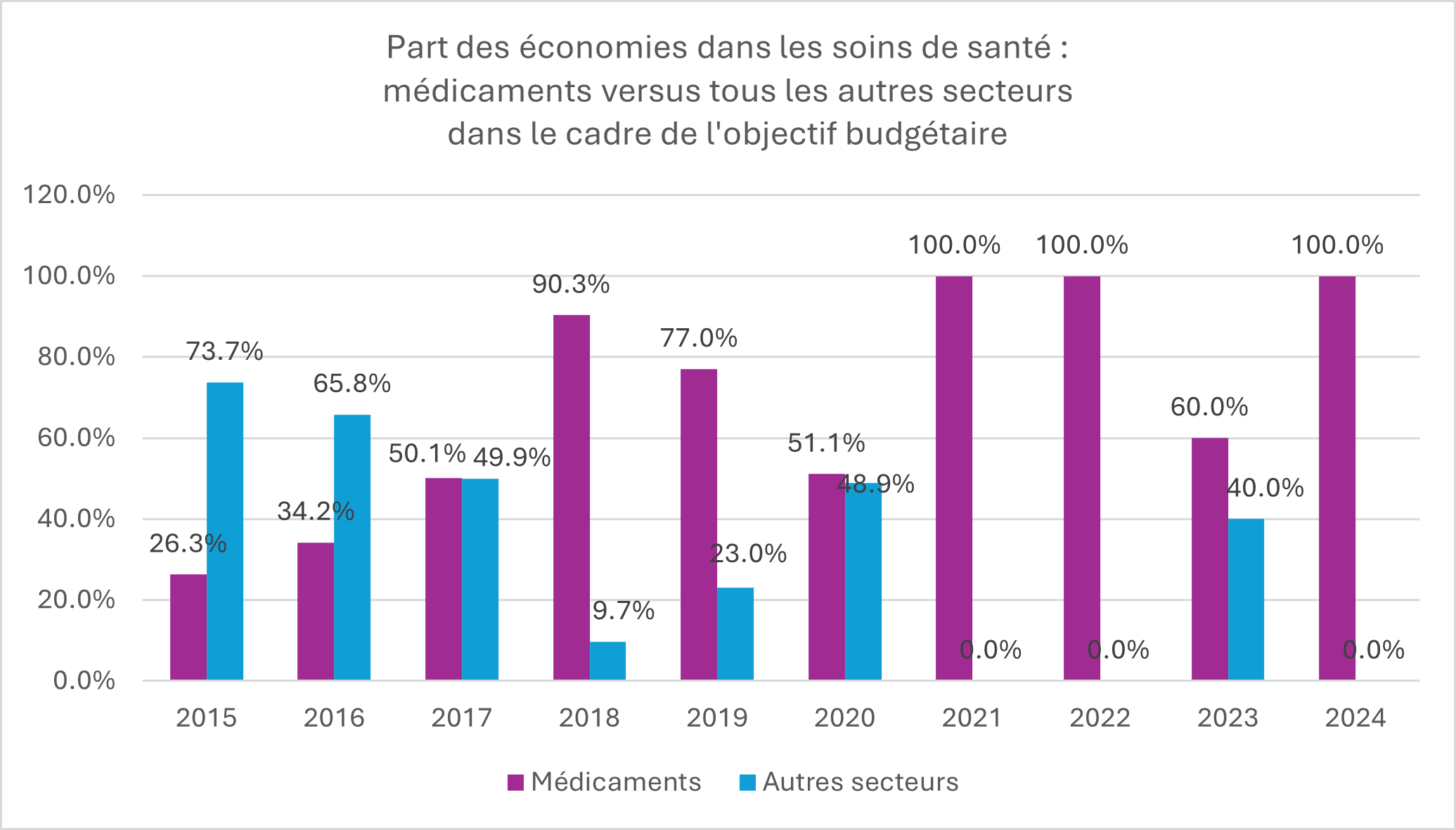 Objectif budgétaire 2025