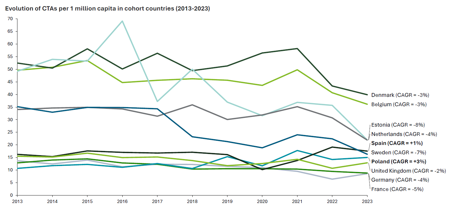 Belgium as a Clinical Trial Location in Europe - 2023