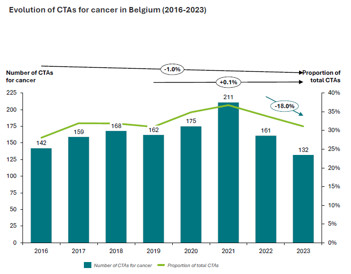 Belgium as a Clinical Trial Location in Europe - 2023