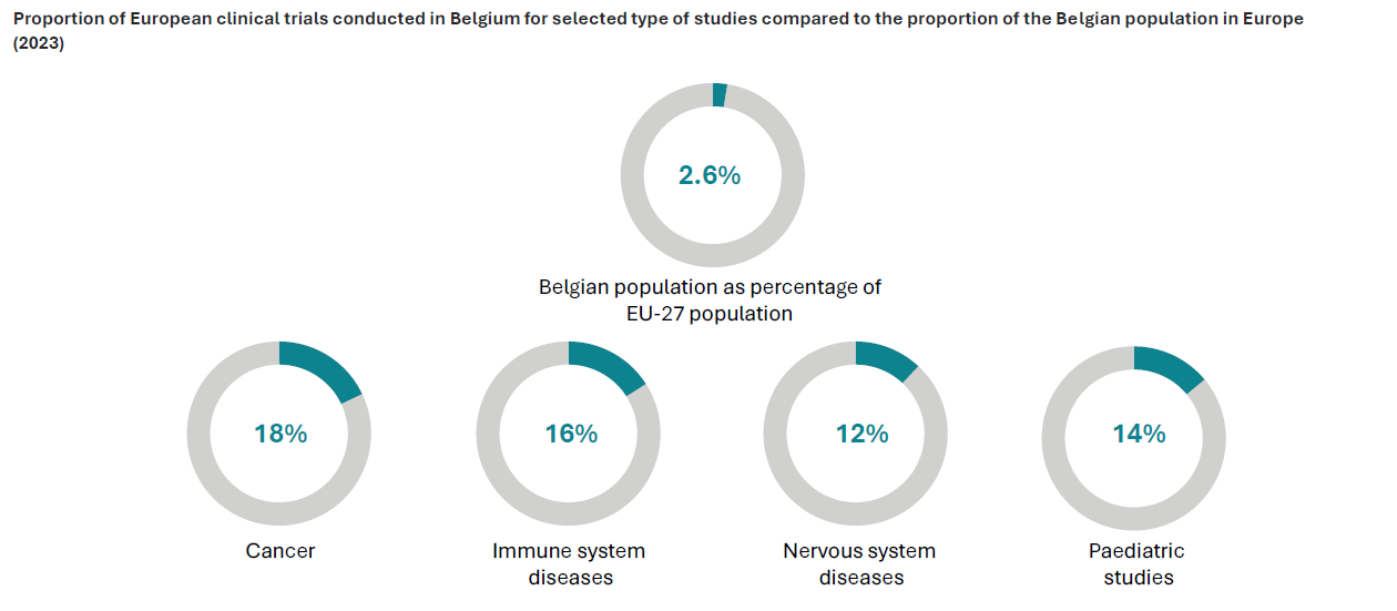 Belgium as a Clinical Trial Location in Europe - 2023