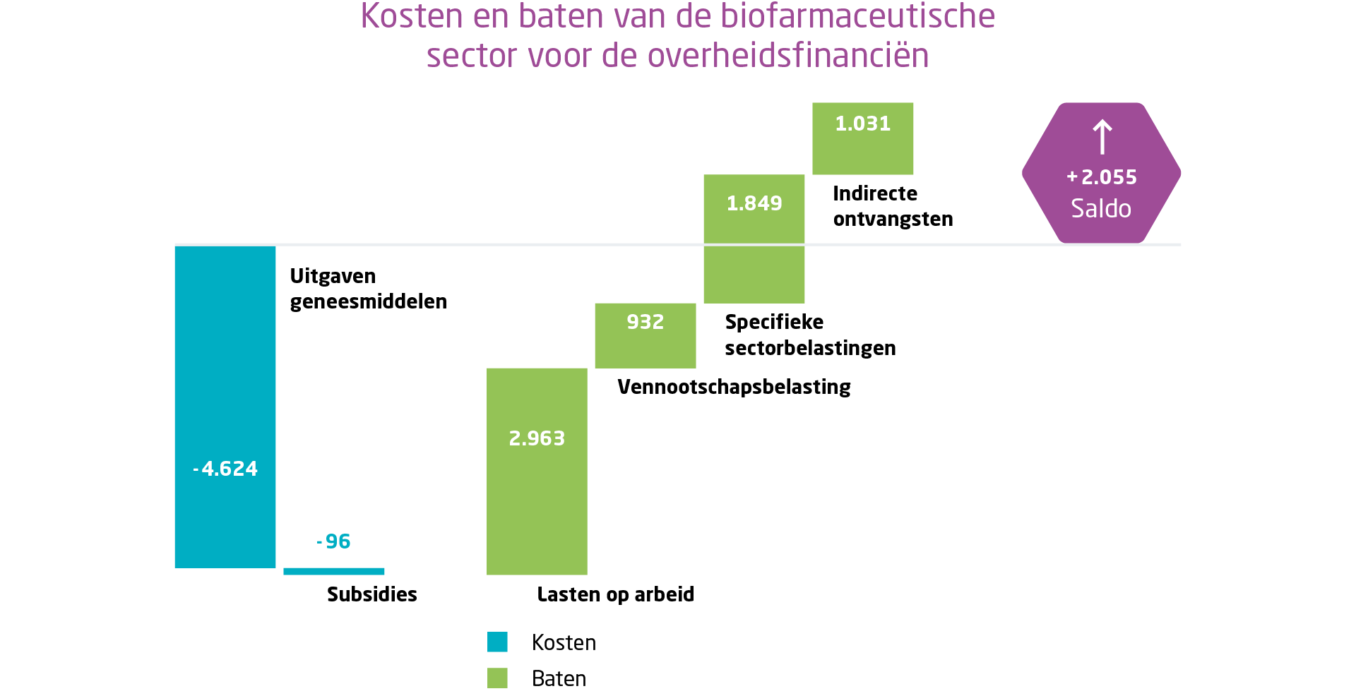 Kosten en baten van de biofarmaceutische sector voor de overheidsfinanciën