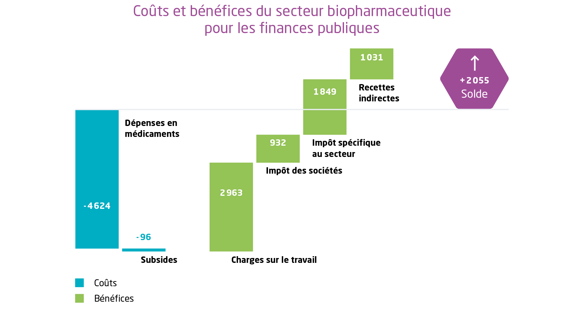 Coûts et bénéfices du secteur biopharmaceutique pour les finances publiques