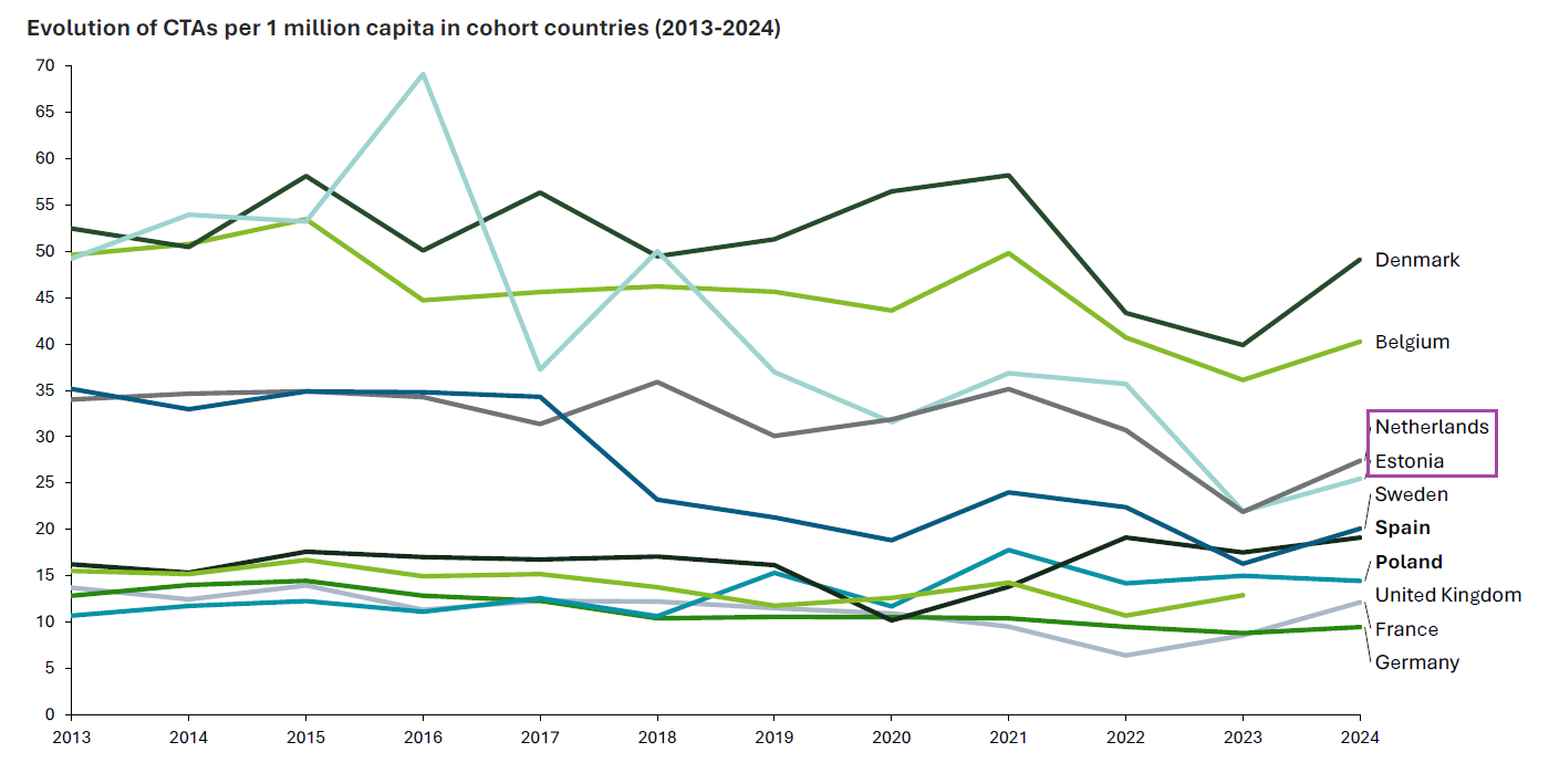 Belgium as clinical trial location in Europe – Key results for 2024