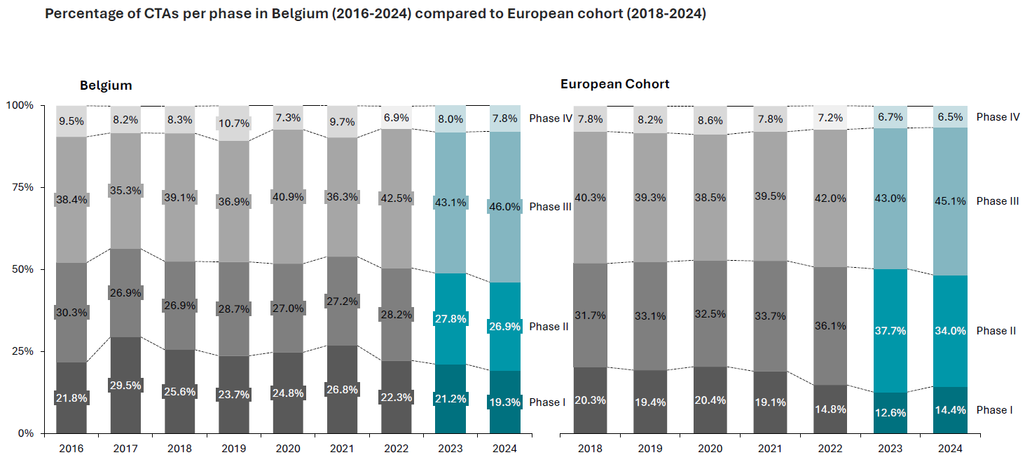 Belgium as clinical trial location in Europe – Key results for 2024