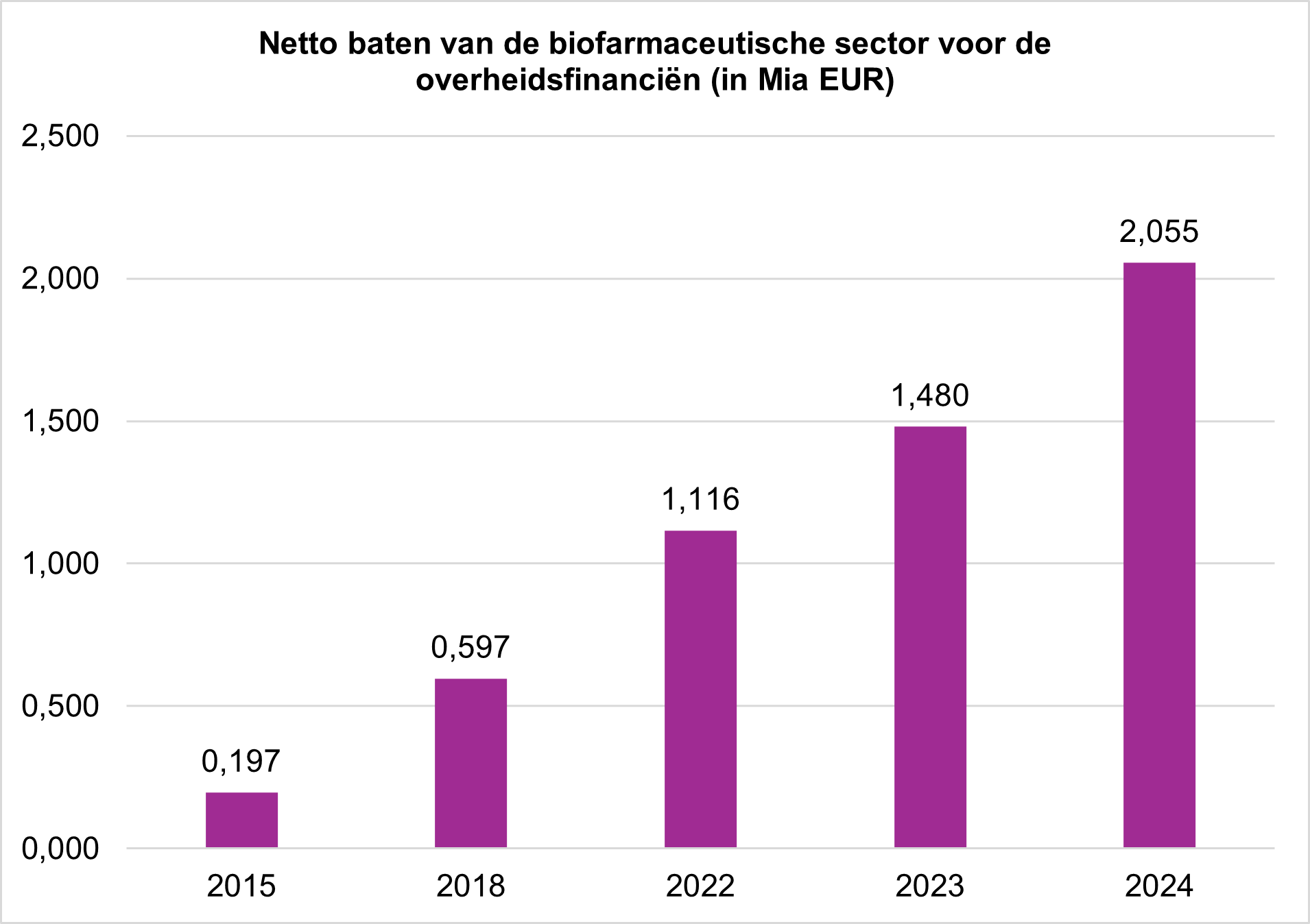Netto baten van de biofarmaceutische sector voor de overheidsfinanciën (in Mia EUR)